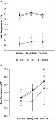 Exogenous Ketone Salt Supplementation and Whole-Body Cooling Do Not Improve Short-Term Physical Performance